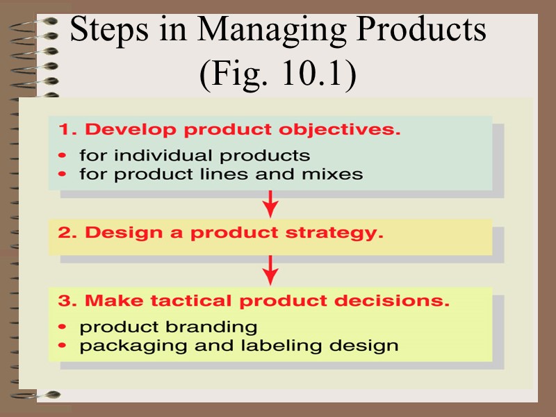 Steps in Managing Products  (Fig. 10.1)